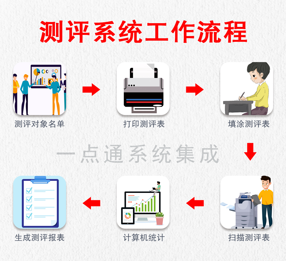 1649579545169147.jpg 測評系統流程圖.jpg